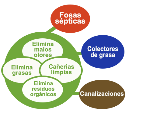 biologic fosas - ATASCOS Y OLORES