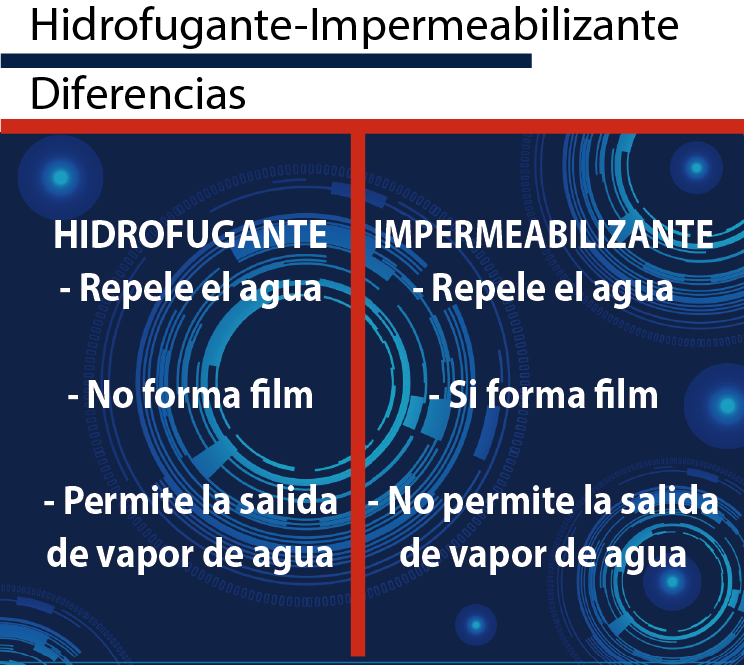 hidrofugante o impermeabilizante - Hidrofugar o impermeabilizar